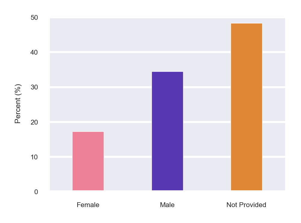 Gender Distribution for Agents