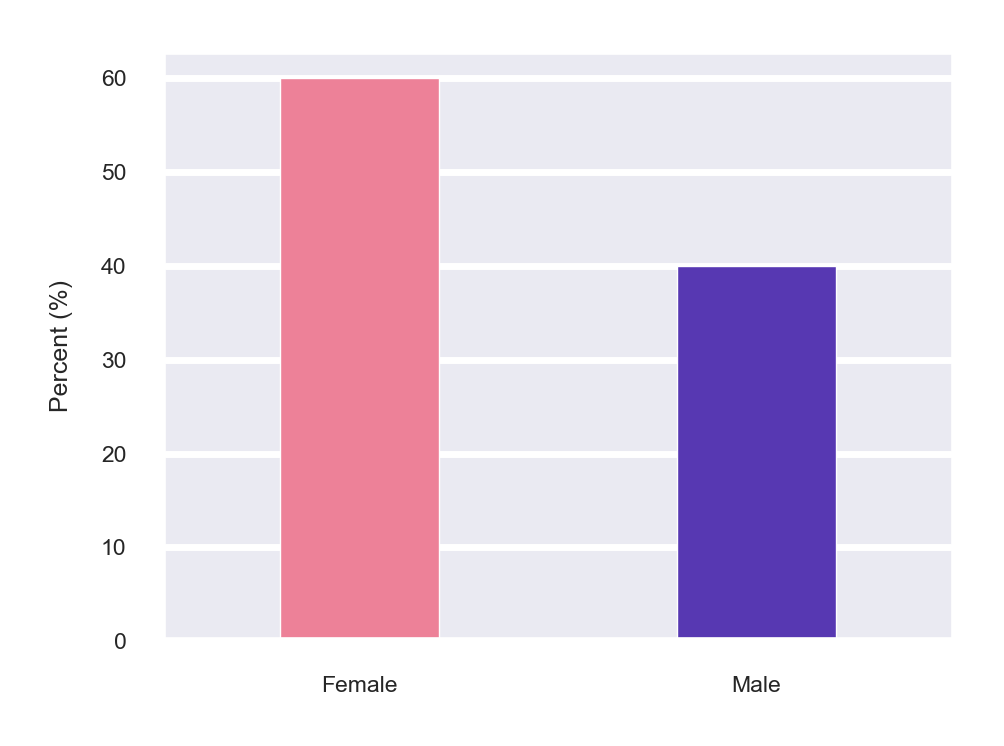 Gender Distribution for Customers