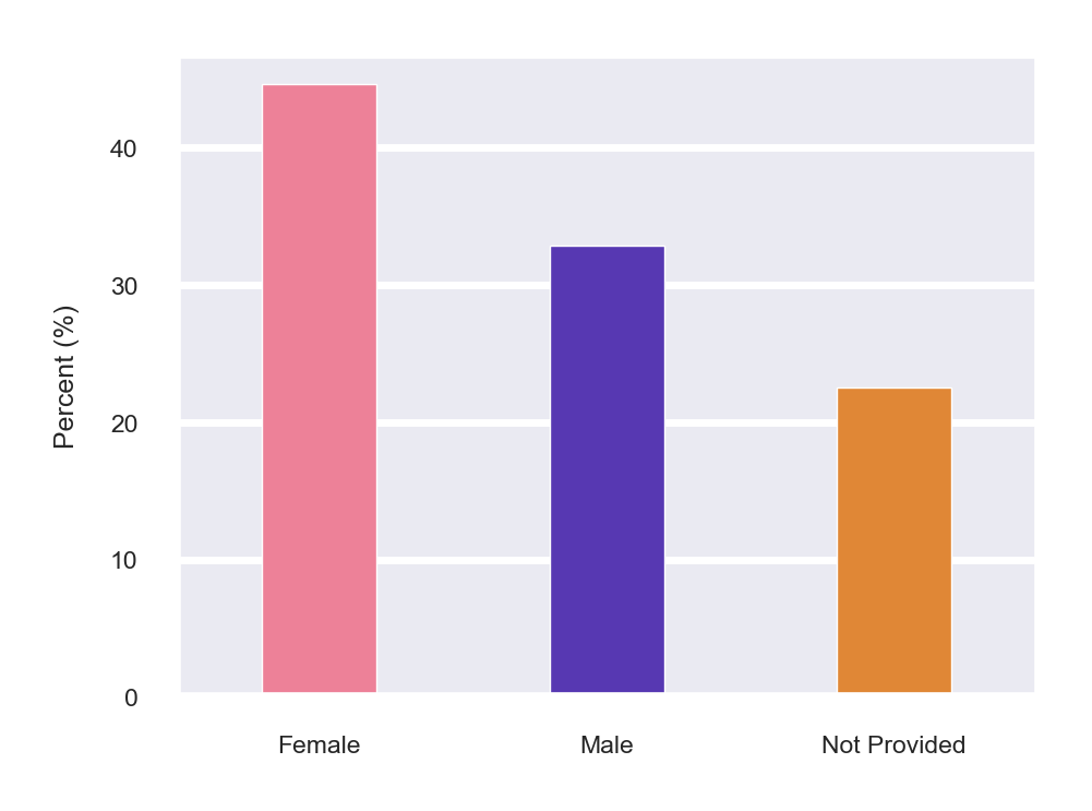 Gender distribution