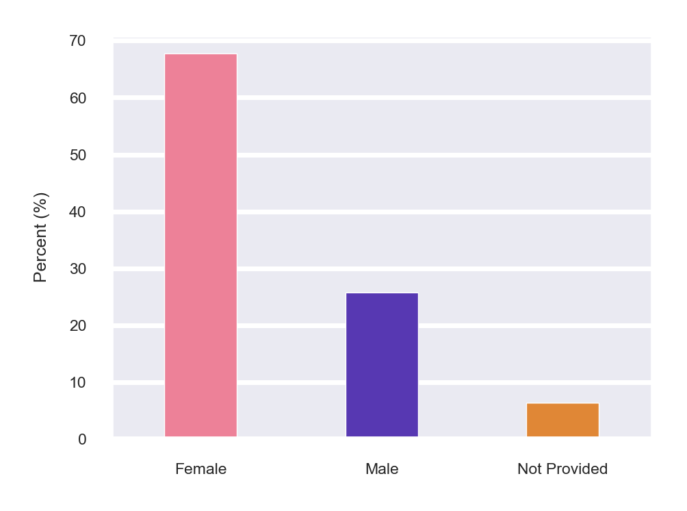 Gender Distribution for Agents