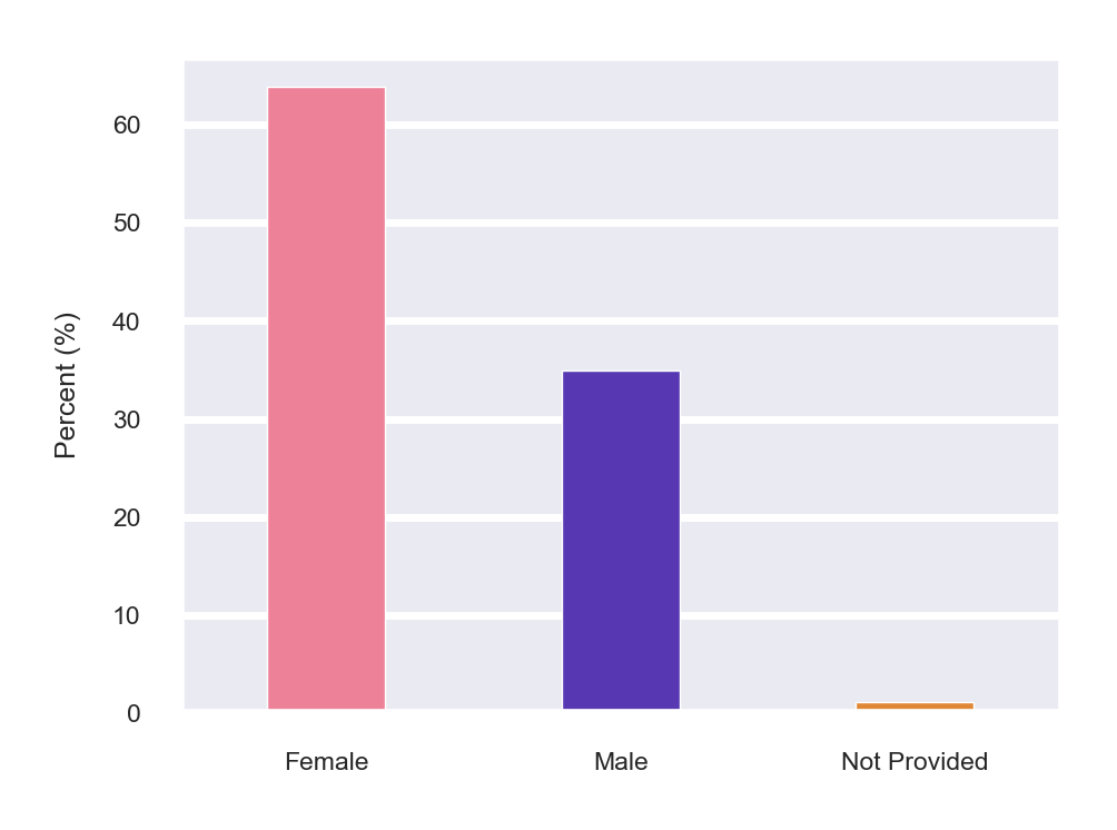 Gender Distribution for Customers