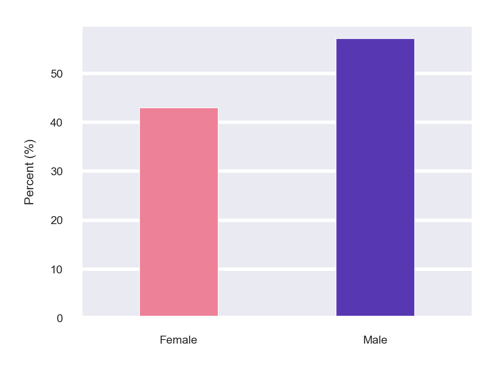 Gender distribution